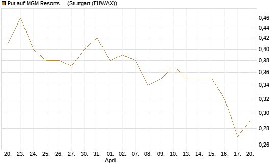 Put auf MGM Resorts Int. [J.P. Morgan Structured Products B.V.] Chart