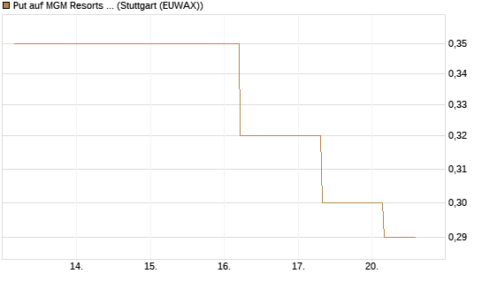 Put auf MGM Resorts Int. [J.P. Morgan Structured Products B.V.] Chart