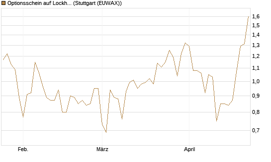 Optionsschein auf Lockheed Martin [Goldman Sachs Bank Europe SE] Chart
