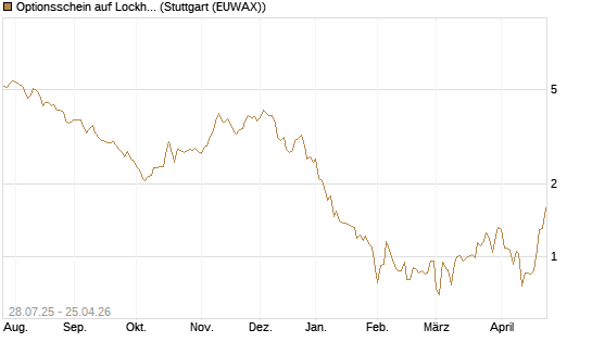 Optionsschein auf Lockheed Martin [Goldman Sachs Bank Europe SE] Chart