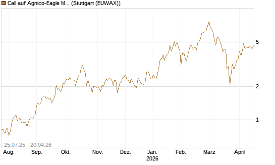 Call auf Agnico-Eagle Mines [J.P. Morgan Structured Products B.V.] Chart