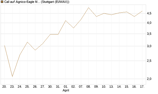 Call auf Agnico-Eagle Mines [J.P. Morgan Structured Products B.V.] Chart