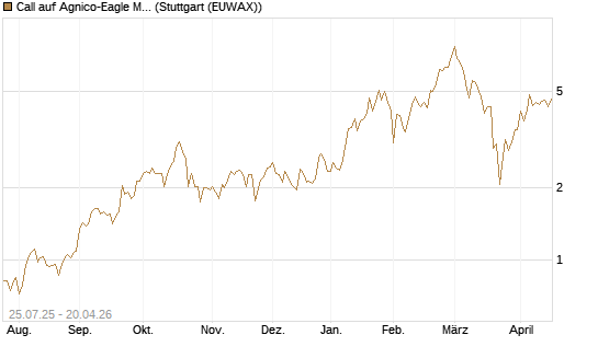 Call auf Agnico-Eagle Mines [J.P. Morgan Structured Products B.V.] Chart