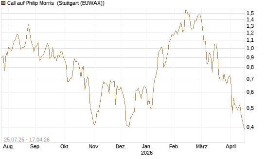 Call auf Philip Morris [J.P. Morgan Structured Products B.V.] Chart