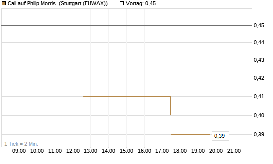 Call auf Philip Morris [J.P. Morgan Structured Products B.V.] Chart