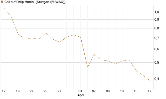Call auf Philip Morris [J.P. Morgan Structured Products B.V.] Chart