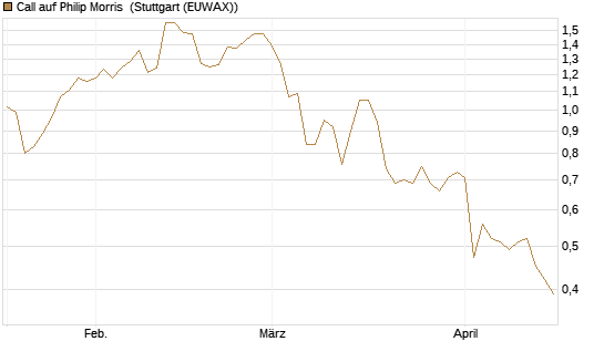 Call auf Philip Morris [J.P. Morgan Structured Products B.V.] Chart