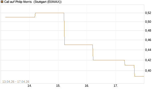 Call auf Philip Morris [J.P. Morgan Structured Products B.V.] Chart
