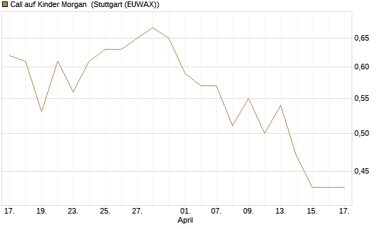 Call auf Kinder Morgan [J.P. Morgan Structured Products B.V.] Chart