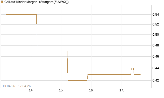 Call auf Kinder Morgan [J.P. Morgan Structured Products B.V.] Chart