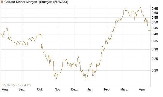 Call auf Kinder Morgan [J.P. Morgan Structured Products B.V.] Chart