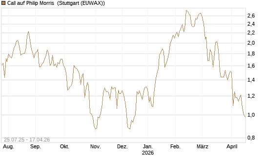 Call auf Philip Morris [J.P. Morgan Structured Products B.V.] Chart