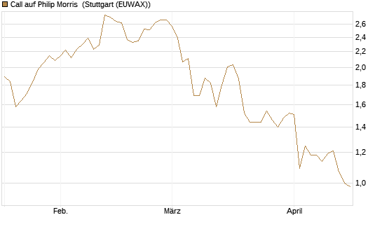 Call auf Philip Morris [J.P. Morgan Structured Products B.V.] Chart