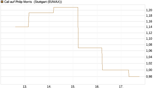 Call auf Philip Morris [J.P. Morgan Structured Products B.V.] Chart