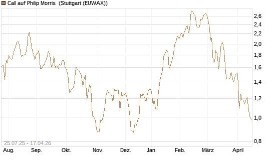 Call auf Philip Morris [J.P. Morgan Structured Products B.V.] Chart
