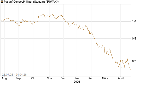 Put auf ConocoPhillips [J.P. Morgan Structured Products B.V.] Chart