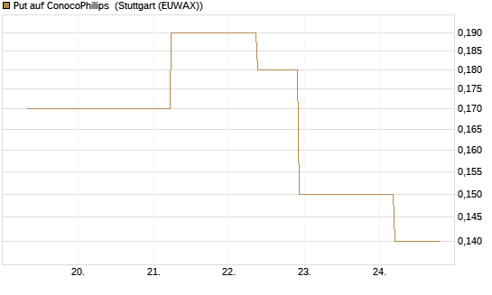 Put auf ConocoPhillips [J.P. Morgan Structured Products B.V.] Chart