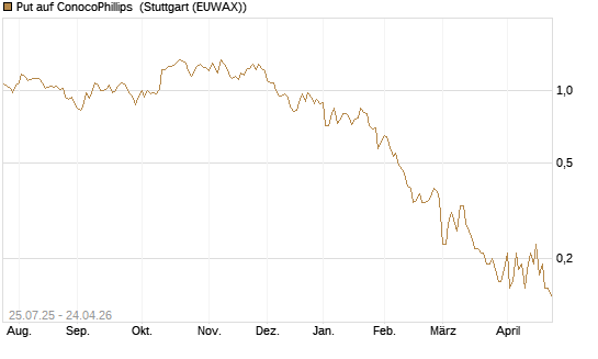 Put auf ConocoPhillips [J.P. Morgan Structured Products B.V.] Chart
