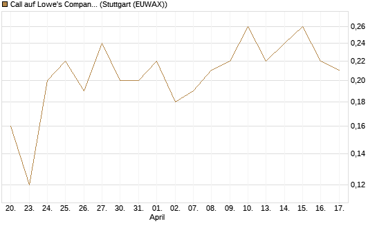 Call auf Lowe's Companies [J.P. Morgan Structured Products B.V.] Chart