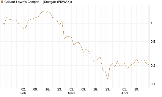 Call auf Lowe's Companies [J.P. Morgan Structured Products B.V.] Chart