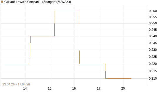 Call auf Lowe's Companies [J.P. Morgan Structured Products B.V.] Chart