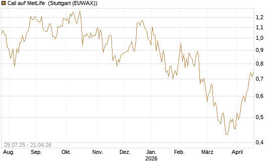 Call auf MetLife [J.P. Morgan Structured Products B.V.] Chart