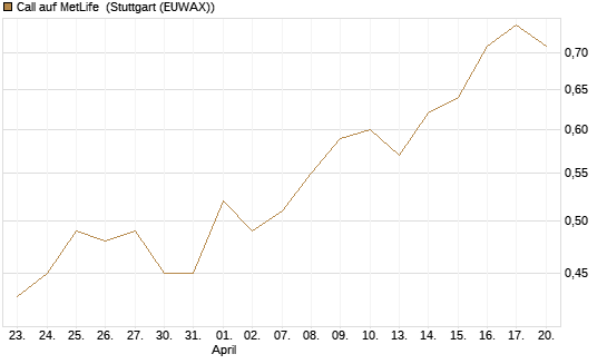Call auf MetLife [J.P. Morgan Structured Products B.V.] Chart