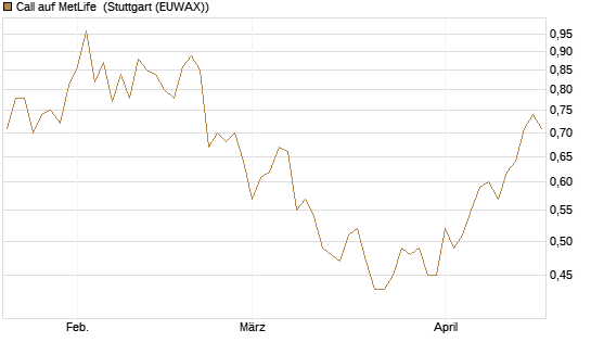 Call auf MetLife [J.P. Morgan Structured Products B.V.] Chart