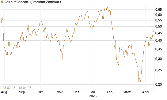 Call auf Cancom [DZ BANK AG] Chart