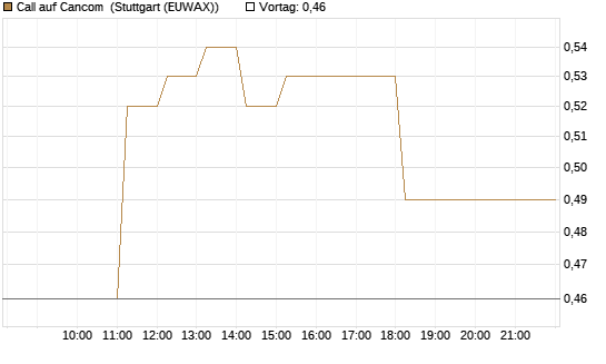 Call auf Cancom [DZ BANK AG] Chart