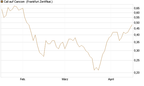 Call auf Cancom [DZ BANK AG] Chart