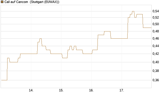 Call auf Cancom [DZ BANK AG] Chart