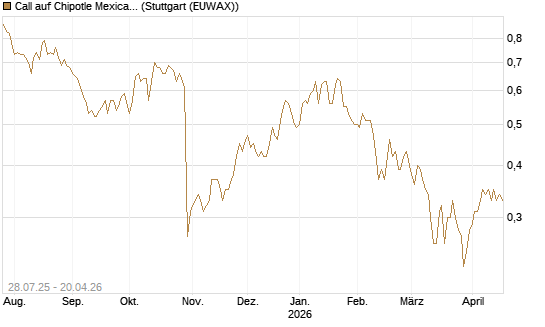 Call auf Chipotle Mexican Grill [Morgan Stanley & Co. Int. plc] Chart