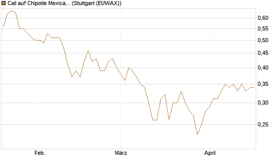 Call auf Chipotle Mexican Grill [Morgan Stanley & Co. Int. plc] Chart