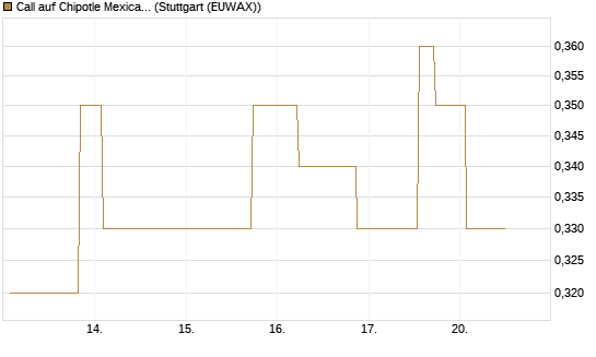 Call auf Chipotle Mexican Grill [Morgan Stanley & Co. Int. plc] Chart
