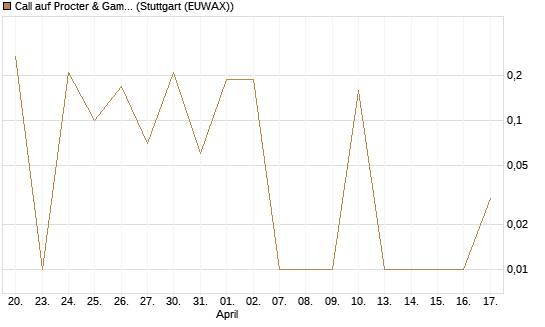 Call auf Procter & Gamble [UniCredit Bank GmbH] Chart
