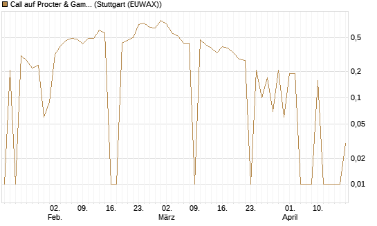 Call auf Procter & Gamble [UniCredit Bank GmbH] Chart