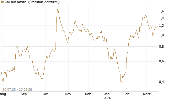 Call auf Nestle [Société Générale Effekten GmbH] Chart