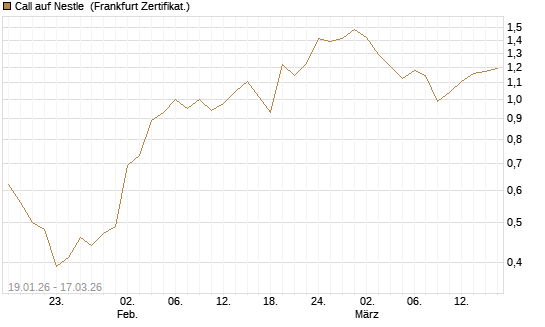 Call auf Nestle [Société Générale Effekten GmbH] Chart