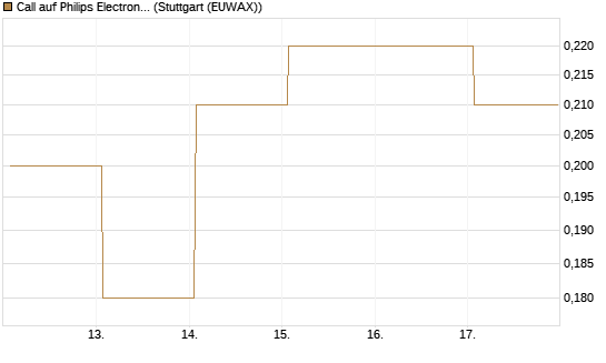 Call auf Philips Electronics [DZ BANK AG] Chart