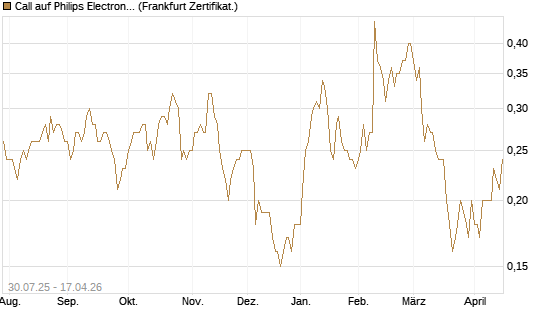 Call auf Philips Electronics [DZ BANK AG] Chart