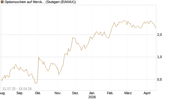 Optionsschein auf Merck & Co [Goldman Sachs Bank Europe SE] Chart