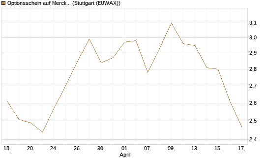 Optionsschein auf Merck & Co [Goldman Sachs Bank Europe SE] Chart