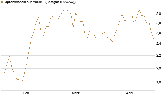 Optionsschein auf Merck & Co [Goldman Sachs Bank Europe SE] Chart