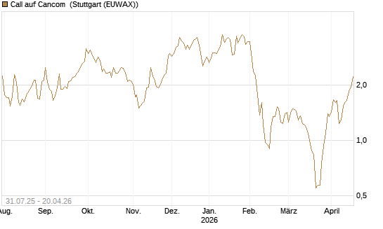 Call auf Cancom [UniCredit Bank GmbH] Chart