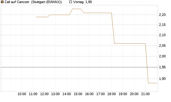 Call auf Cancom [UniCredit Bank GmbH] Chart
