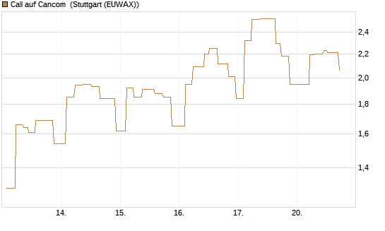 Call auf Cancom [UniCredit Bank GmbH] Chart