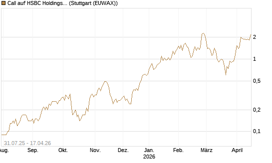 Call auf HSBC Holdings [UniCredit Bank GmbH] Chart
