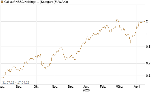 Call auf HSBC Holdings [UniCredit Bank GmbH] Chart