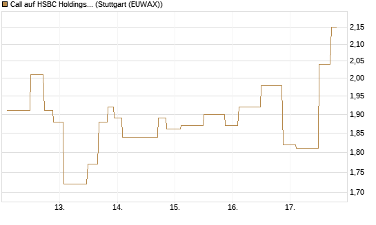 Call auf HSBC Holdings [UniCredit Bank GmbH] Chart